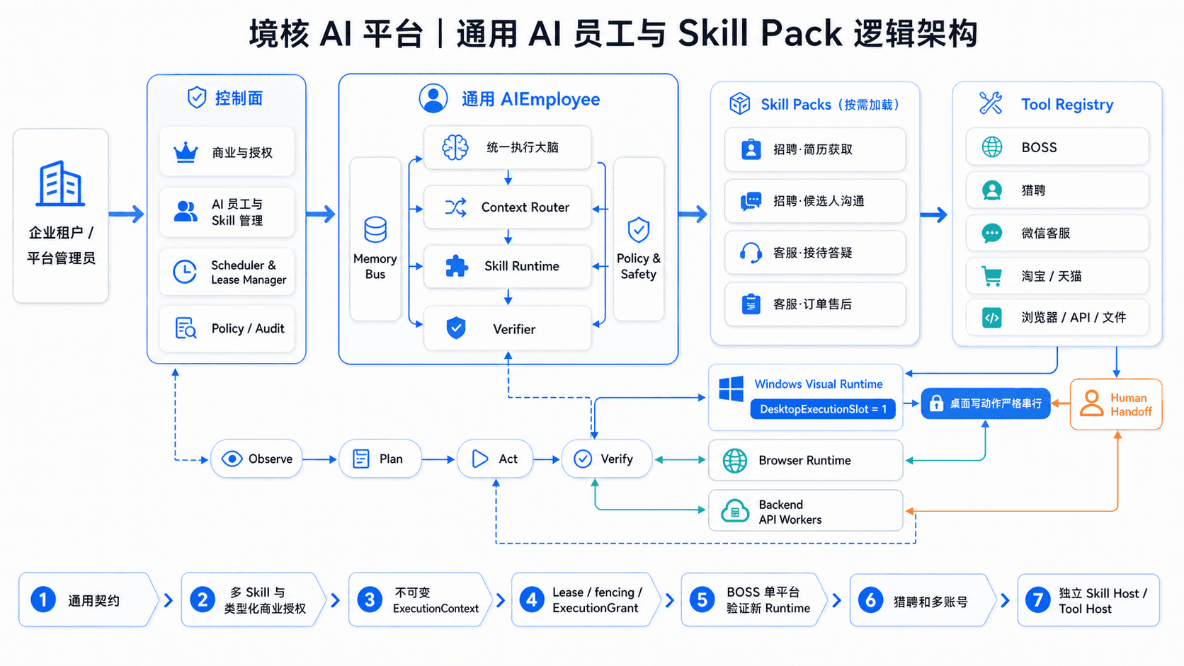 境核 AI 平台通用 AI 员工与 Skill Pack 逻辑架构图